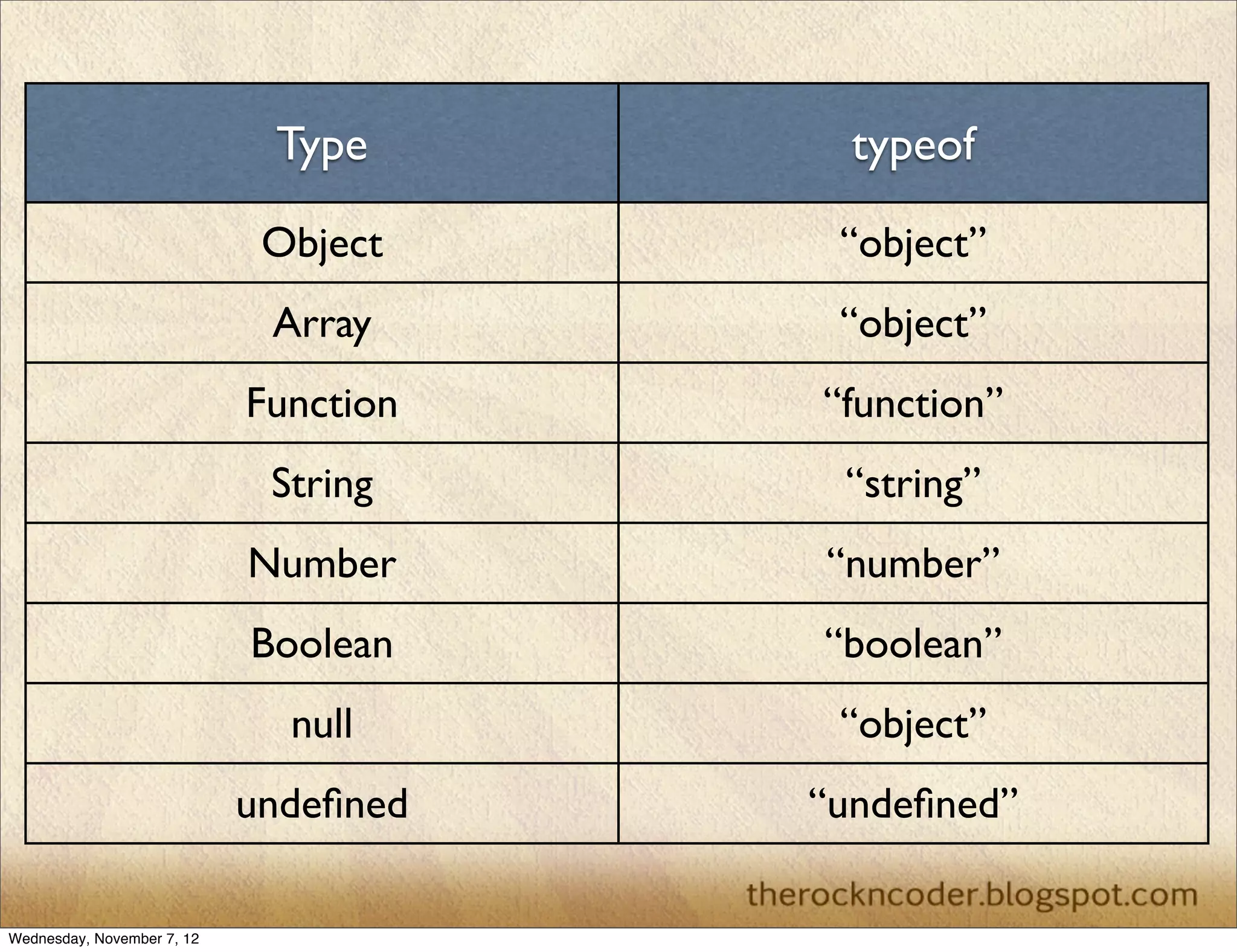 Type typeof Object “object” Array “object” Function “function” String “string” Number “number” Boolean “boolean” null “object” undeﬁned “undeﬁned” Wednesday, November 7, 12 