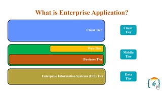 What is Enterprise Application?
Client Tier
Web Tier
Business Tier
Enterprise Information Systems (EIS) Tier
Client
Tier
Middle
Tier
Data
Tier
 