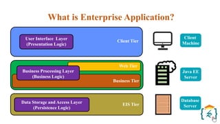 What is Enterprise Application?
Client Tier
Web Tier
Business Tier
EIS Tier
Java EE
Server
Client
Machine
Database
Server
User Interface Layer
(Presentation Logic)
Business Processing Layer
(Business Logic)
Data Storage and Access Layer
(Persistence Logic)
 