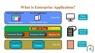 What is Enterprise Application?
Java EE Application 1 Java EE Application 2
Client Tier
Client Application Dynamic HTML Pages
Web Tier
Business Tier
EIS Tier
JSP Pages
Enterprise Beans Enterprise Beans
Database Database
Java EE
Server
Client
Machine
Database
Server
 