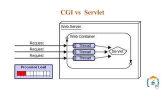 CGI vs Servlet
 