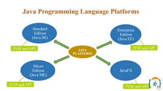 JVM and API
JVM and API
JVM and API
JVM and API
JAVA
PLATFORM
Standard
Edition
(Java SE)
Enterprise
Edition
(Java EE)
Java Programming Language Platforms
Micro
Edition
(Java ME)
JavaFX
 