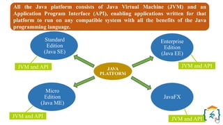 JVM and API
JVM and API
JVM and API
JVM and API
JAVA
PLATFORM
Standard
Edition
(Java SE)
Enterprise
Edition
(Java EE)
Micro
Edition
(Java ME)
JavaFX
All the Java platform consists of Java Virtual Machine (JVM) and an
Application Program Interface (API), enabling applications written for that
platform to run on any compatible system with all the benefits of the Java
programming language.
 