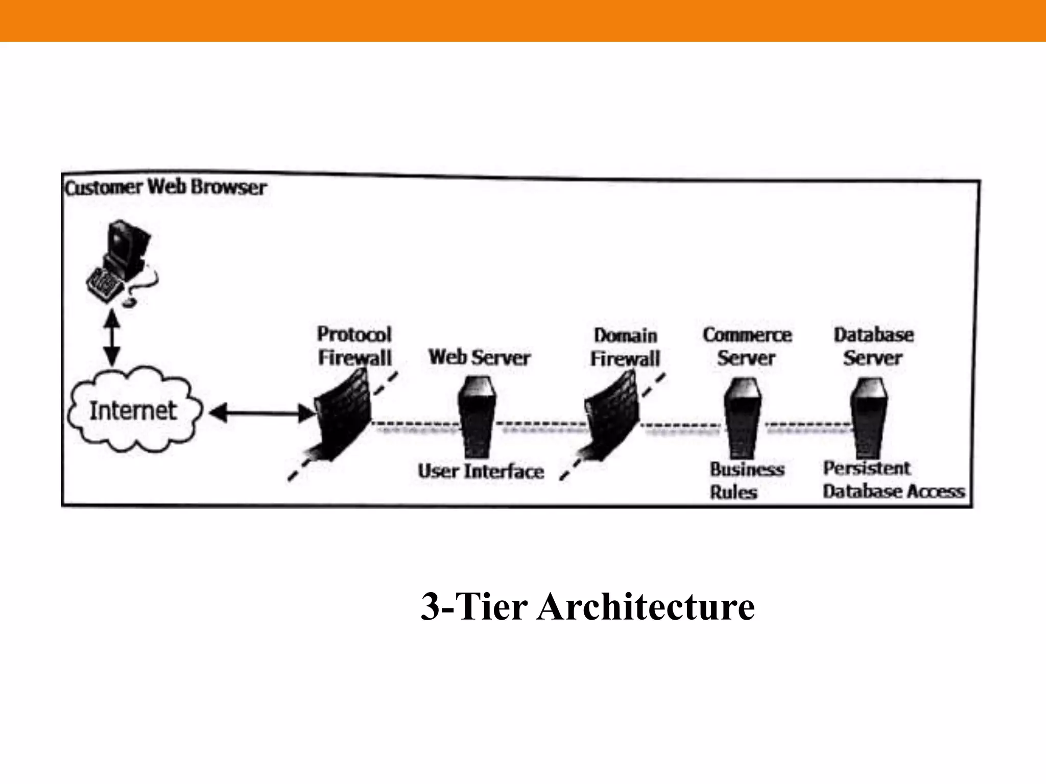 3-Tier Architecture
 