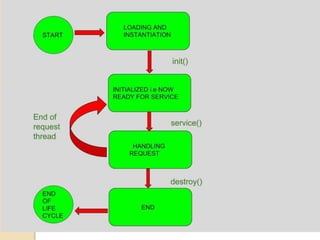 Enterprise java unit-1_chapter-3 | PPT