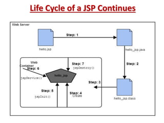 Life Cycle of a JSP Continues
 