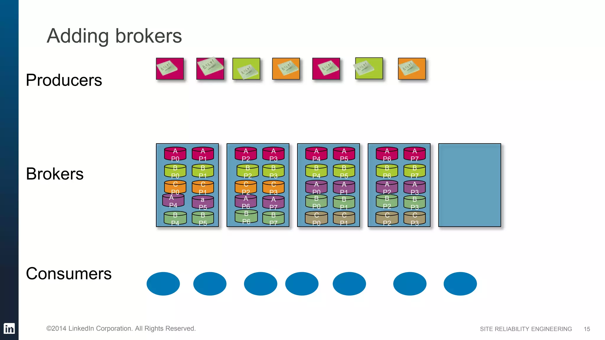 SITE RELIABILITY ENGINEERING©2014 LinkedIn Corporation. All Rights Reserved.
Adding brokers
15
Brokers
Consumers
Producers
A
P1
A
P0
B
P1
B
P0
a
P5
A
P4
B
P5
B
P4
A
P3
A
P2
B
P3
B
P2
A
P7
A
P6
B
P7
B
P6
A
P5
A
P4
B
P5
B
P4
A
P1
A
P0
B
P1
B
P0
A
P7
A
P6
B
P7
B
P6
A
P3
A
P2
B
P3
B
P2
C
P1
C
P0
C
P3
C
P2
C
P1
C
P0
C
P3
C
P2
 