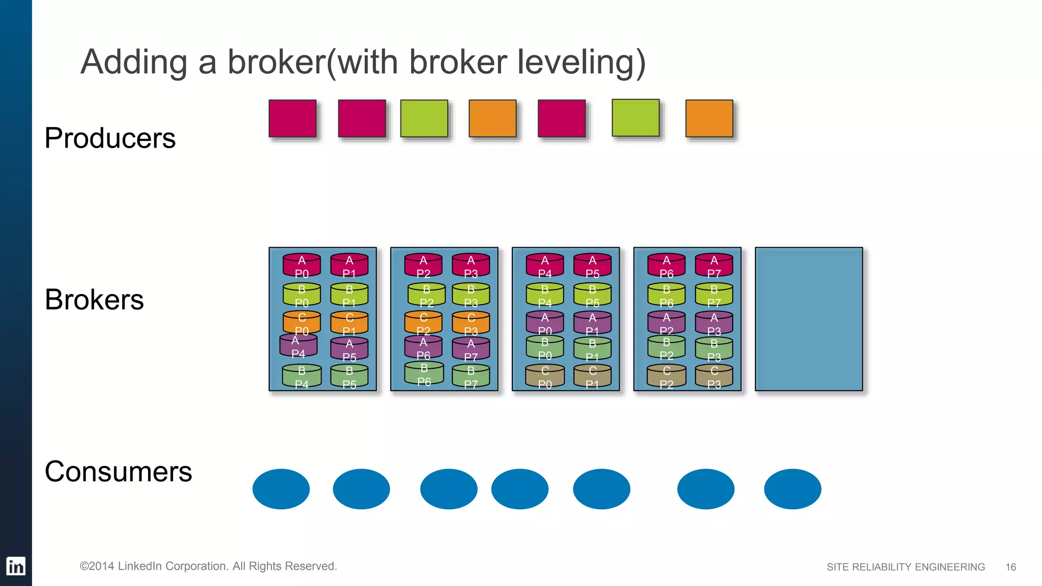 SITE RELIABILITY ENGINEERING©2014 LinkedIn Corporation. All Rights Reserved.
Adding a broker(with broker leveling)
16
Brokers
Consumers
Producers
A
P1
A
P0
B
P1
B
P0
A
P5
A
P4
B
P5
B
P4
A
P3
A
P2
B
P3
B
P2
A
P7
A
P6
B
P7
B
P6
A
P5
A
P4
B
P5
B
P4
A
P1
A
P0
B
P1
B
P0
A
P7
A
P6
B
P7
B
P6
A
P3
A
P2
B
P3
B
P2
C
P1
C
P0
C
P3
C
P2
C
P1
C
P0
C
P3
C
P2
 