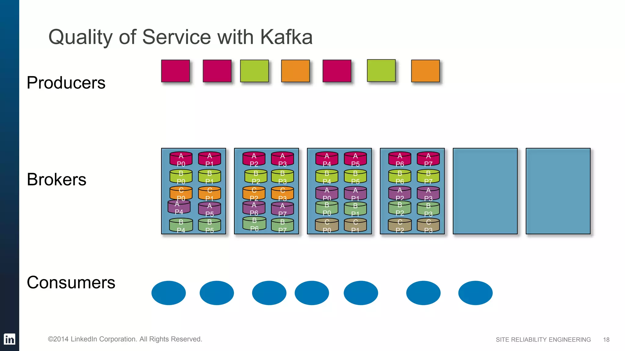 SITE RELIABILITY ENGINEERING©2014 LinkedIn Corporation. All Rights Reserved.
Quality of Service with Kafka
18
Brokers
Consumers
Producers
A
P1
A
P0
B
P1
B
P0
A
P5
A
P4
B
P5
B
P4
A
P3
A
P2
B
P3
B
P2
A
P7
A
P6
B
P7
B
P6
A
P5
A
P4
B
P5
B
P4
A
P1
A
P0
B
P1
B
P0
A
P7
A
P6
B
P7
B
P6
A
P3
A
P2
B
P3
B
P2
C
P1
C
P0
C
P3
C
P2
C
P1
C
P0
C
P3
C
P2
 