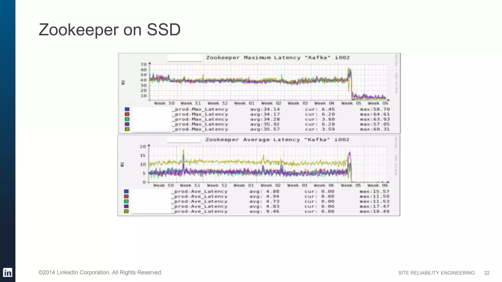SITE RELIABILITY ENGINEERING©2014 LinkedIn Corporation. All Rights Reserved.
Zookeeper on SSD
22
 