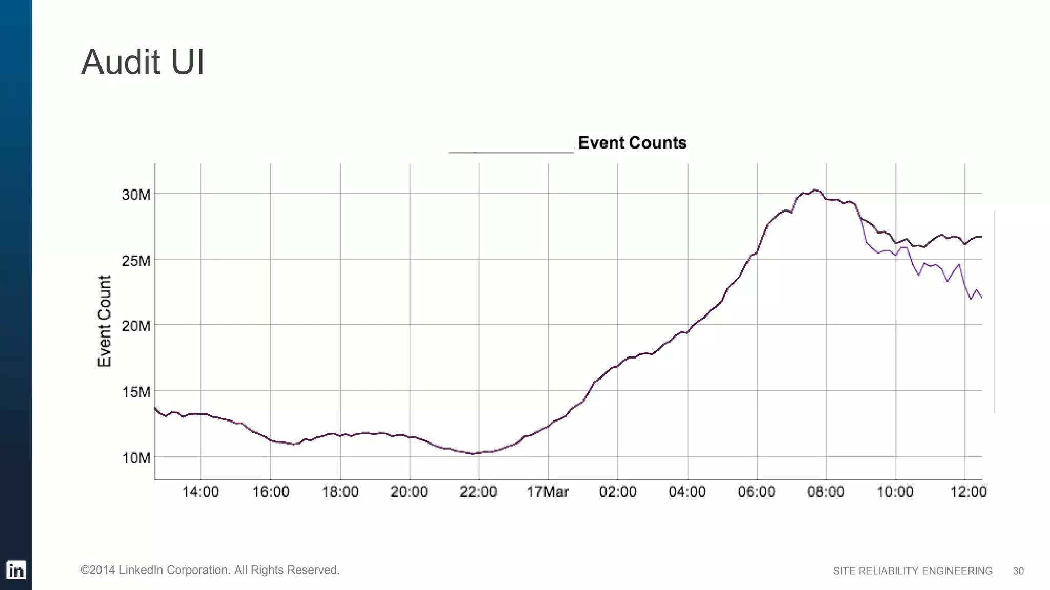 SITE RELIABILITY ENGINEERING©2014 LinkedIn Corporation. All Rights Reserved.
Audit UI
30
 