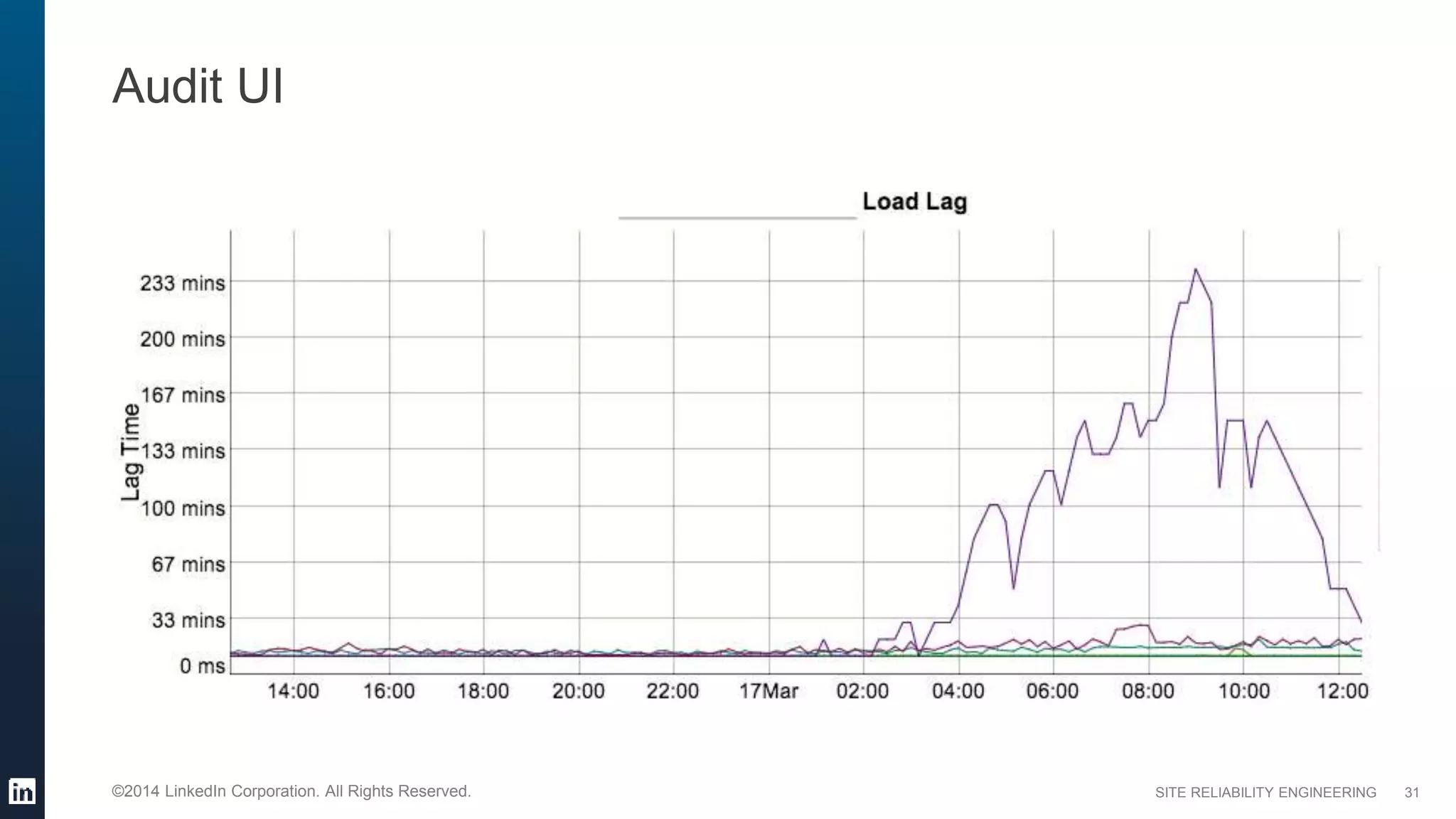 SITE RELIABILITY ENGINEERING©2014 LinkedIn Corporation. All Rights Reserved.
Audit UI
31
 