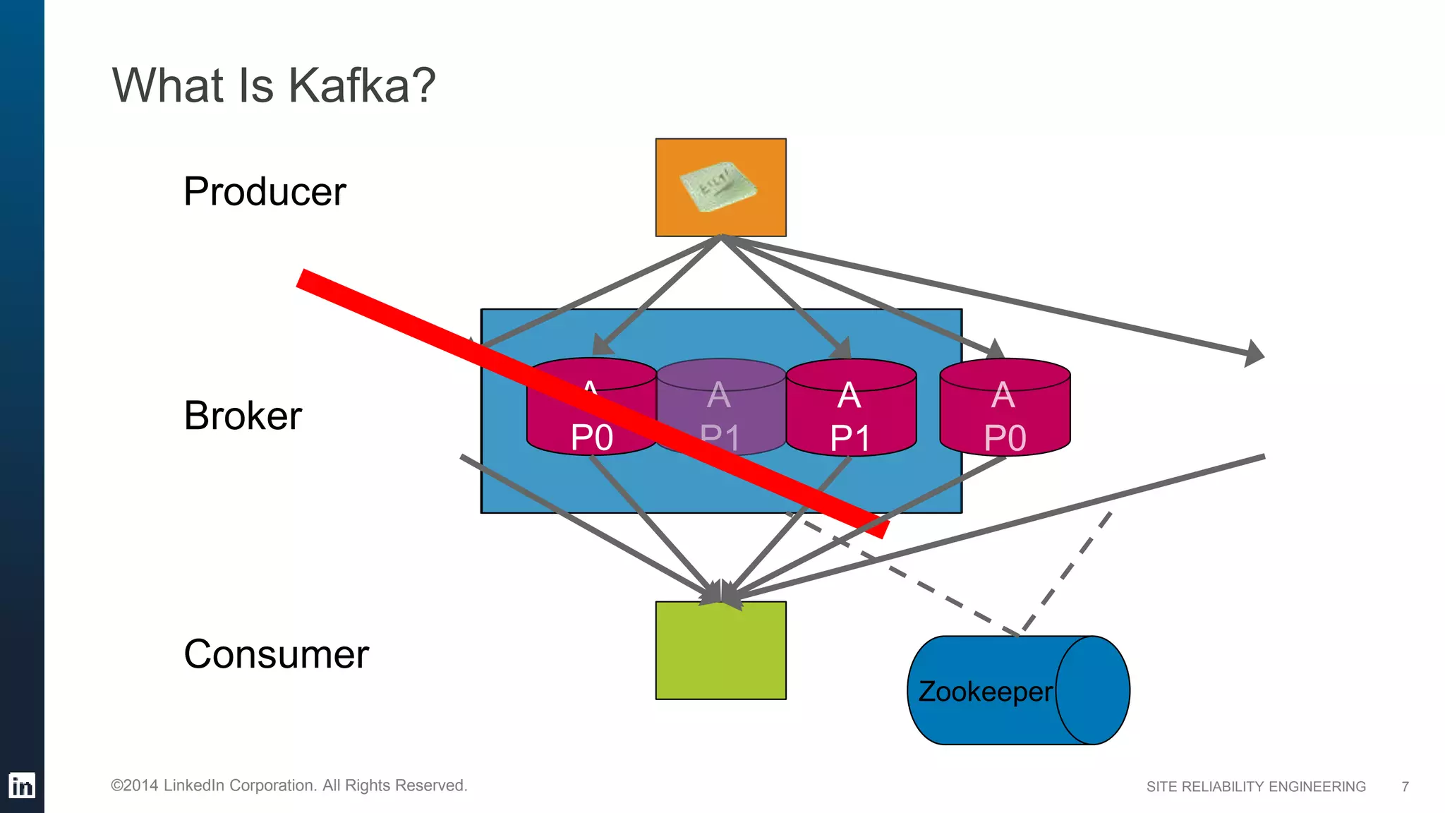 SITE RELIABILITY ENGINEERING©2014 LinkedIn Corporation. All Rights Reserved.
What Is Kafka?
Broker
A
P0
A
P1
A
P0
7
Consumer
Producer
Zookeeper
 