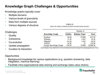 © Fraunhofer-Institut für Intelligente
Analyse- und Informationssysteme IAIS
Knowledge Graph Challenges & Opportunities
Kn...