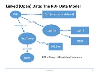 Linked (Open) Data: The RDF Data Model
4
RDF = Resource Description Framework
located in
label
industry
headquarters
full ...