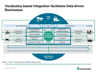 © Fraunhofer · Seite 41
Vocabulary-based Integration facilitates Data-driven
Businesses
Vocablary
 