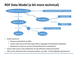 RDF Data Model (a bit more technical)
– Graph consists of:
• Resources (identified via URIs)
• Literals: data values with ...
