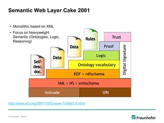 © Fraunhofer · Seite 8
Semantic Web Layer Cake 2001
http://www.w3.org/2001/10/03-sww-1/slide7-0.html
• Monolithic based on...