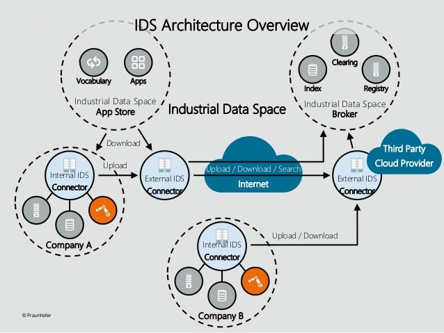 Data space id. Меморандум data space. data space. internal id что это. international data spaces association драже.