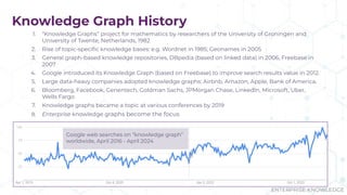 ENTERPRISE KNOWLEDGE
Knowledge Graph History
1. “Knowledge Graphs” project for mathematics by researchers of the University of Groningen and
University of Twente, Netherlands, 1982
2. Rise of topic-speciﬁc knowledge bases: e.g. Wordnet in 1985; Geonames in 2005
3. General graph-based knowledge repositories, DBpedia (based on linked data) in 2006, Freebase in
2007
4. Google introduced its Knowledge Graph (based on Freebase) to improve search results value in 2012.
5. Large data-heavy companies adopted knowledge graphs: Airbnb, Amazon, Apple, Bank of America,
6. Bloomberg, Facebook, Genentech, Goldman Sachs, JPMorgan Chase, LinkedIn, Microsoft, Uber,
Wells Fargo
7. Knowledge graphs became a topic at various conferences by 2019
8. Enterprise knowledge graphs become the focus
Google web searches on “knowledge graph”
worldwide, April 2016 - April 2024
 