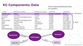 ENTERPRISE KNOWLEDGE
KG Components: Data From tabular/relational data
to a graph…
Metadata
Data
Class Relation to a class Relation to a class Attribute Attribute
Volkswagen
Automotive
Germany
belongs to
industry
headquartered
in
$293 b
680,000
has
revenue
has
employees
 