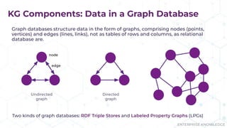 ENTERPRISE KNOWLEDGE
KG Components: Data in a Graph Database
Graph databases structure data in the form of graphs, comprising nodes (points,
vertices) and edges (lines, links), not as tables of rows and columns, as relational
database are.
Undirected
graph
Directed
graph
node
edge
Two kinds of graph databases: RDF Triple Stores and Labeled Property Graphs (LPGs)
 