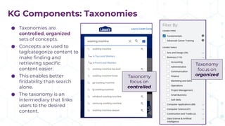 ⬢ Taxonomies are
controlled, organized
sets of concepts.
⬢ Concepts are used to
tag/categorize content to
make ﬁnding and
retrieving speciﬁc
content easier.
⬢ This enables better
ﬁndability than search
alone.
⬢ The taxonomy is an
intermediary that links
users to the desired
content.
Taxonomy
focus on
organized
Taxonomy
focus on
controlled
KG Components: Taxonomies
 