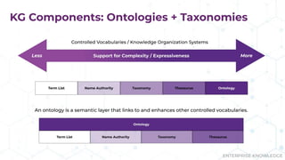 ENTERPRISE KNOWLEDGE
KG Components: Ontologies + Taxonomies
An ontology is a semantic layer that links to and enhances other controlled vocabularies.
 