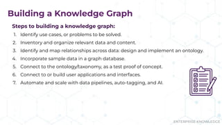 ENTERPRISE KNOWLEDGE
Building a Knowledge Graph
Steps to building a knowledge graph:
1. Identify use cases, or problems to be solved.
2. Inventory and organize relevant data and content.
3. Identify and map relationships across data: design and implement an ontology.
4. Incorporate sample data in a graph database.
5. Connect to the ontology/taxonomy, as a test proof of concept.
6. Connect to or build user applications and interfaces.
7. Automate and scale with data pipelines, auto-tagging, and AI.
 