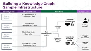 ENTERPRISE KNOWLEDGE
Building a Knowledge Graph:
Sample Infrastructure
Graph Data
Storage &
Query
Data
Orchestration
& ETL
Ontology
Management
Web API to
Development Data
SQL Connection to
Production Data
RDF Extraction of
Production Data
Ontology
Model
Integrated
Ontology
Data
Integration Needs
Source Systems Core Tools End User Apps
Interactive
Data
Visualization
Ontology
Managers
ElasticSearch to
Data Lake
Source
System 1
Source
System 2
Source
System 3
Source
System 4
Querying
Portal
Front End
Application
 