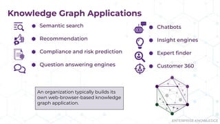 ENTERPRISE KNOWLEDGE
Knowledge Graph Applications
⬢ Semantic search
⬢ Recommendation
⬢ Compliance and risk prediction
⬢ Question answering engines
An organization typically builds its
own web-browser-based knowledge
graph application.
⬢ Chatbots
⬢ Insight engines
⬢ Expert ﬁnder
⬢ Customer 360
 