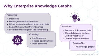 ENTERPRISE KNOWLEDGE
Why Enterprise Knowledge Graphs
Problems:
● Data silos
● Heterogeneous data sources
● Mix of unstructured and structured data
● Same things with different names
● Localized meanings for the same thing
Solutions:
● Semantic links across data
● Shared data and content
● Uniﬁed vocabulary
● Uniﬁed application view
Causing:
● Inefﬁciencies
● Missed opportunities
● Poor decisions Provided by:
● Knowledge graphs
 