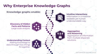ENTERPRISE KNOWLEDGE
Why Enterprise Knowledge Graphs
Intuitive Interactions
Information in a machine
readable yet human
understandable way.
Discovery of Hidden
Facts and Patterns
Large scale analysis.
Aggregation
and Reasoning
Aggregation of information
from multiple disparate
solutions.
Understanding Context
Adding knowledge to
data through how things
ﬁt together.
.
Knowledge graphs enable:
 