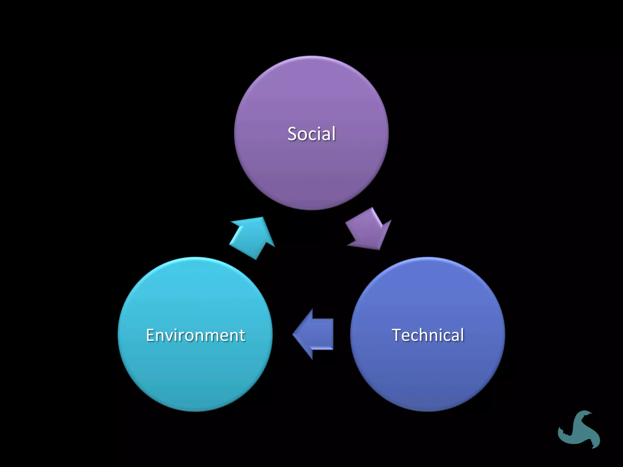 Social	
Technical	Environment	
 