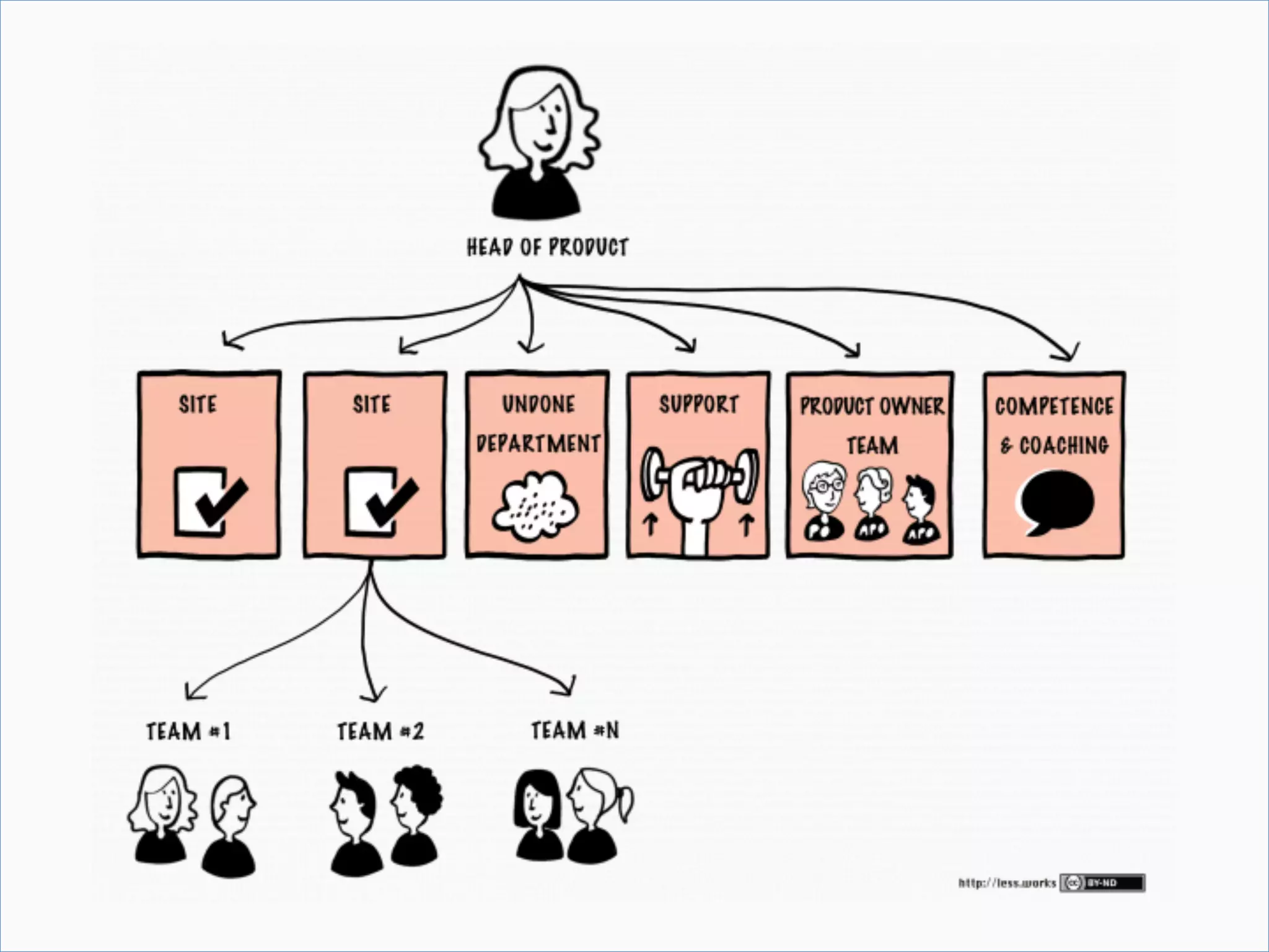 Structure	
•  How	we	organize	ourselves	
 