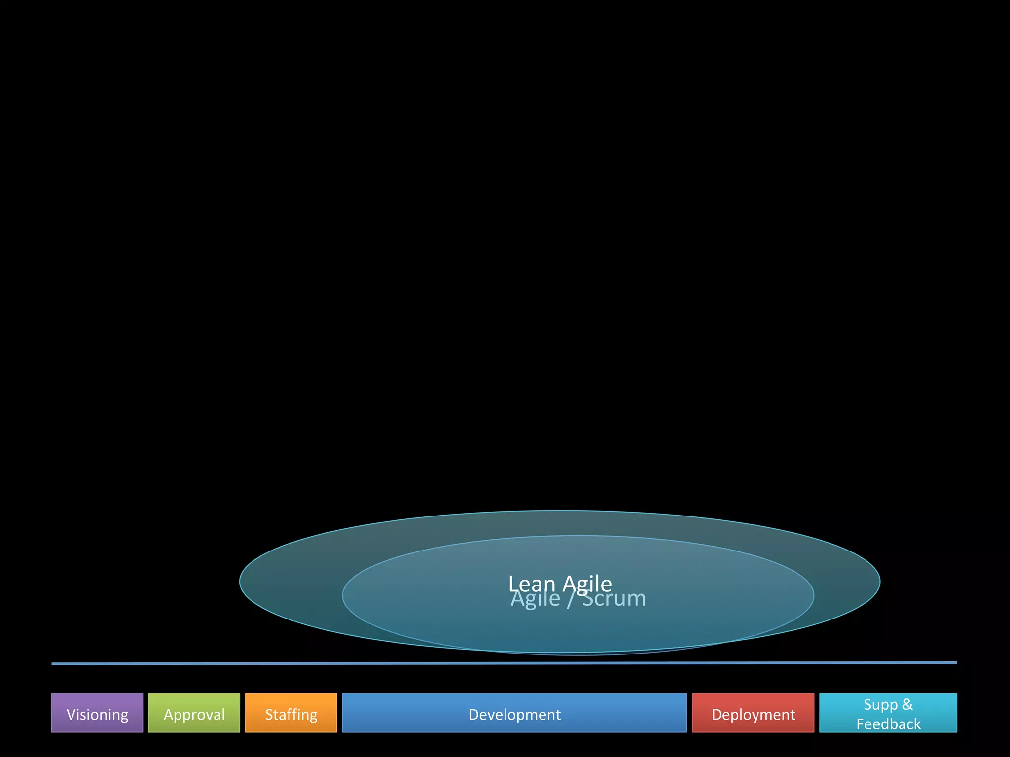 Visioning	 Approval	 Staffing	 Development	 Deployment	
Supp	&	
Feedback	
Agile	/	Scrum	
Lean	Agile	
 