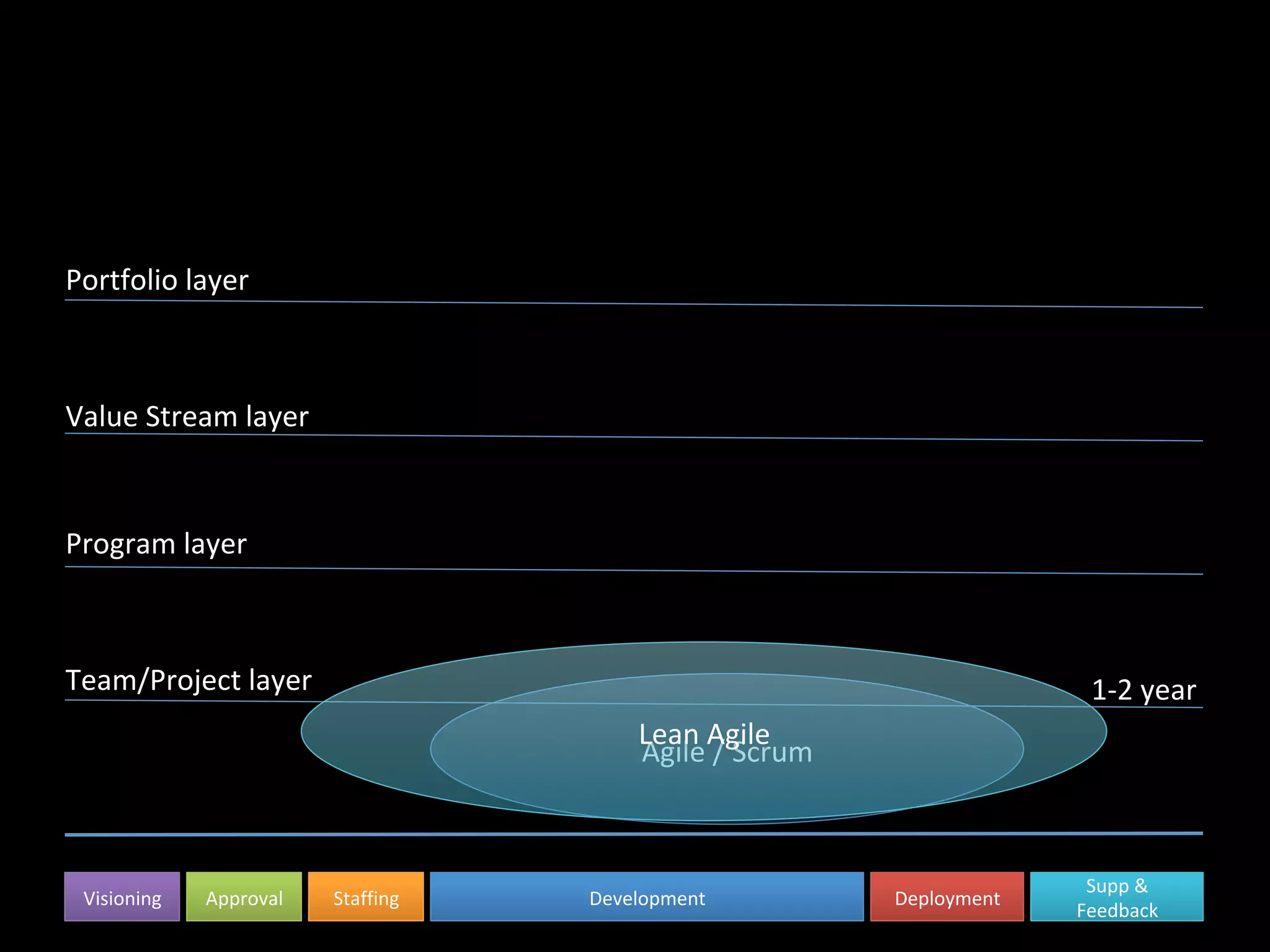 Portfolio	layer	
Value	Stream	layer	
Program	layer	
Team/Project	layer	
Visioning	 Approval	 Staffing	 Development	 Deployment	
Supp	&	
Feedback	
Agile	/	Scrum	
Lean	Agile	
1-2	year	
 