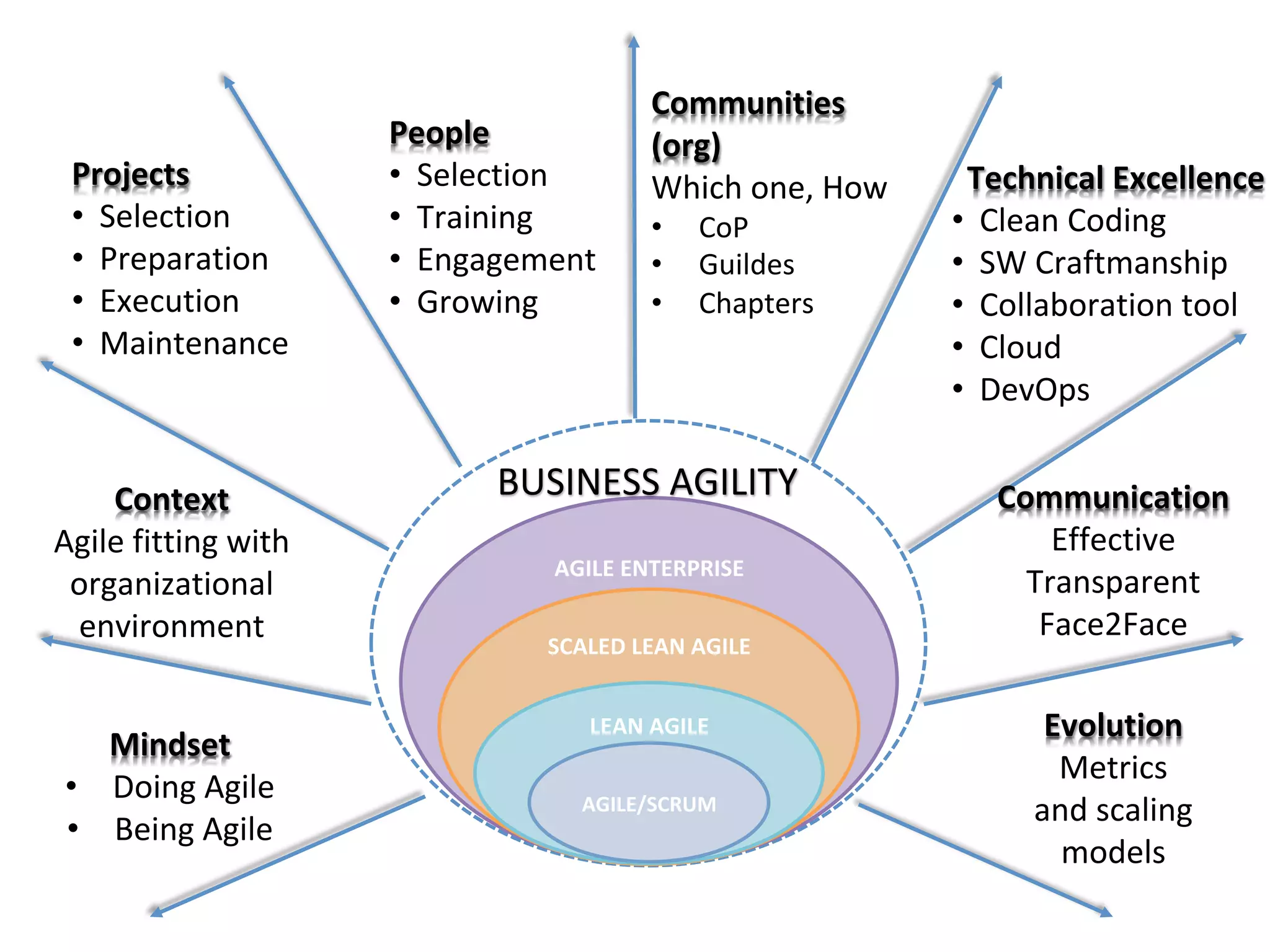 AGILE	ENTERPRISE	
SCALED	LEAN	AGILE	
LEAN	AGILE	
AGILE/SCRUM	
Projects	
•  Selection	
•  Preparation	
•  Execution	
•  Maintenance	
BUSINESS	AGILITY	Context	
Agile	fitting	with	
organizational	
environment	
Mindset	
•  Doing	Agile	
•  Being	Agile	
People	
•  Selection	
•  Training	
•  Engagement	
•  Growing	
Communities	
(org)	
Which	one,	How	
•  CoP	
•  Guildes	
•  Chapters	
Technical	Excellence	
•  Clean	Coding	
•  SW	Craftmanship		
•  Collaboration	tool	
•  Cloud	
•  DevOps	
Communication	
Effective	
Transparent	
Face2Face	
	
Evolution	
Metrics	
and	scaling	
models	
 