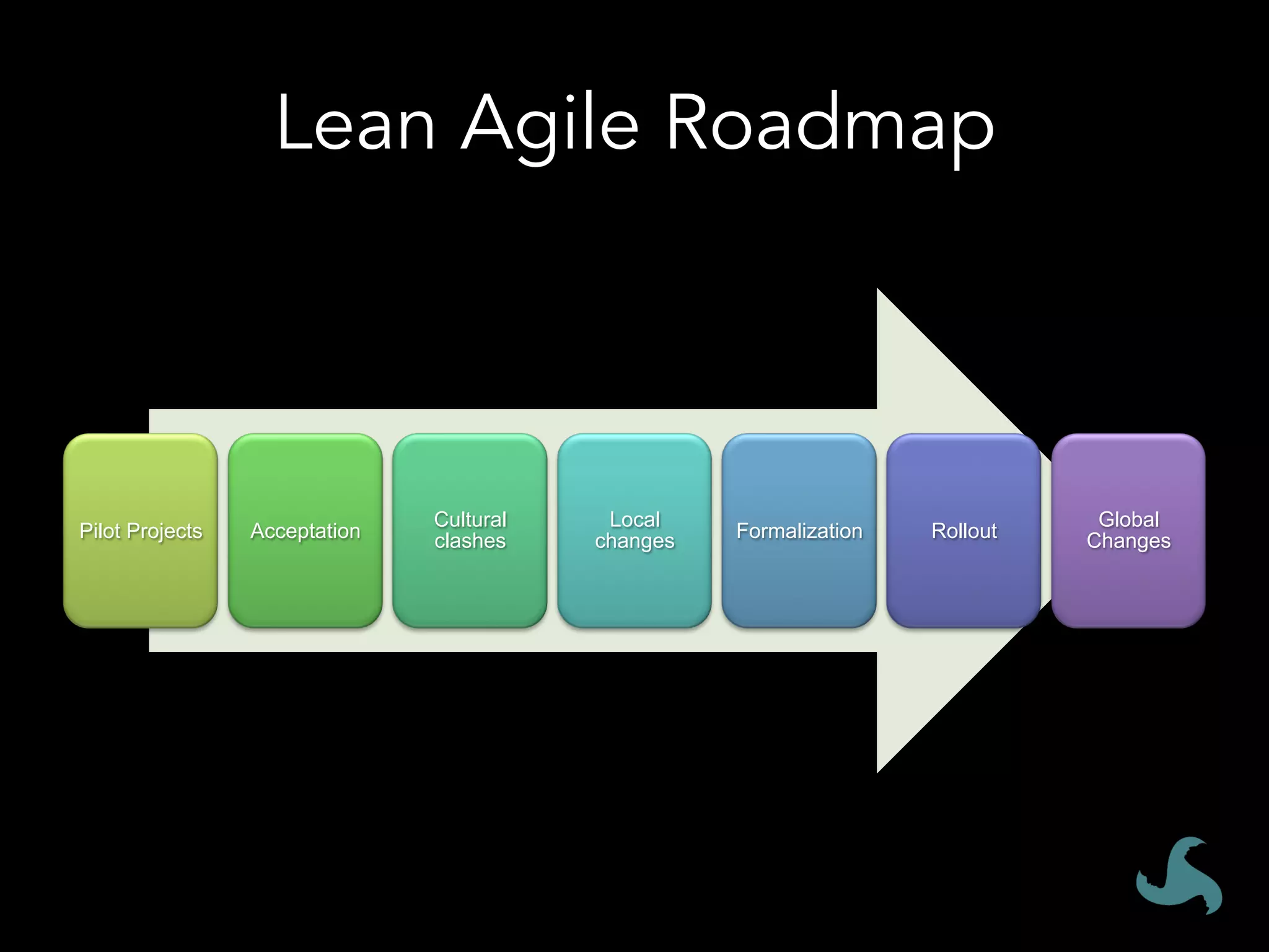 Lean Agile Roadmap
Pilot Projects Acceptation
Cultural
clashes
Local
changes Formalization Rollout
Global
Changes
 