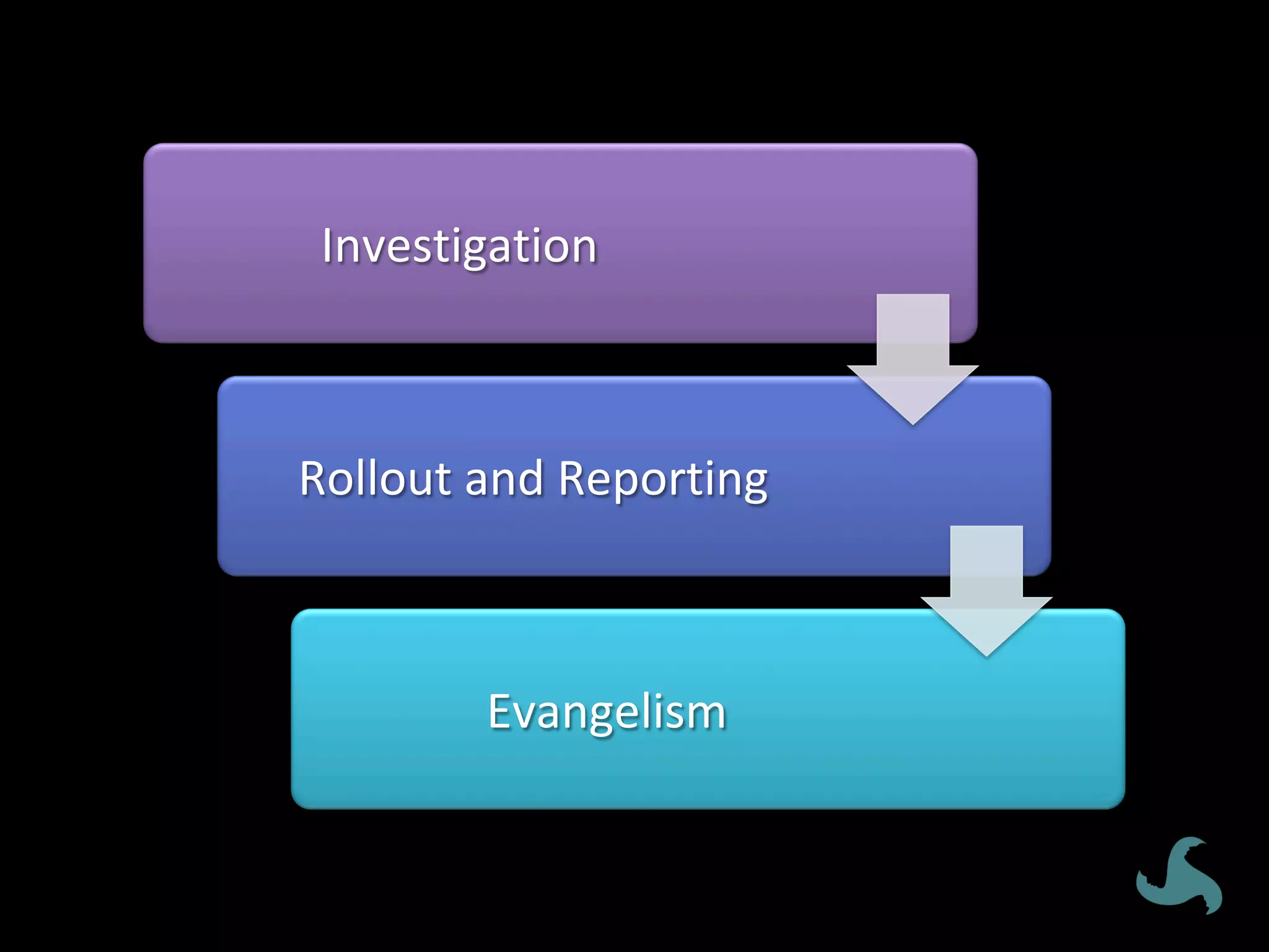 Investigation	
Rollout	and	Reporting	
Evangelism	
 