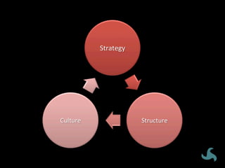 Strategy	
Structure	Culture	
 