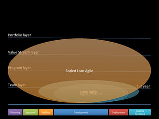 1-2	year	
Portfolio	layer	
Value	Stream	layer	
Program	layer	
Team	layer	
Visioning	 Approval	 Staffing	 Development	 Deployment	
Supp	&	
Feedback	
Agile	/	Scrum	
Lean	Agile	
Scaled	Lean	Agile	
 
