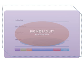 Agile	Enterprise	
BUSINESS	AGILITY	
 