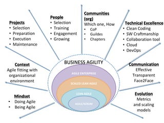 AGILE	ENTERPRISE	
SCALED	LEAN	AGILE	
LEAN	AGILE	
AGILE/SCRUM	
Projects	
•  Selection	
•  Preparation	
•  Execution	
•  Maintenance	
BUSINESS	AGILITY	Context	
Agile	fitting	with	
organizational	
environment	
Mindset	
•  Doing	Agile	
•  Being	Agile	
People	
•  Selection	
•  Training	
•  Engagement	
•  Growing	
Communities	
(org)	
Which	one,	How	
•  CoP	
•  Guildes	
•  Chapters	
Technical	Excellence	
•  Clean	Coding	
•  SW	Craftmanship		
•  Collaboration	tool	
•  Cloud	
•  DevOps	
Communication	
Effective	
Transparent	
Face2Face	
	
Evolution	
Metrics	
and	scaling	
models	
 