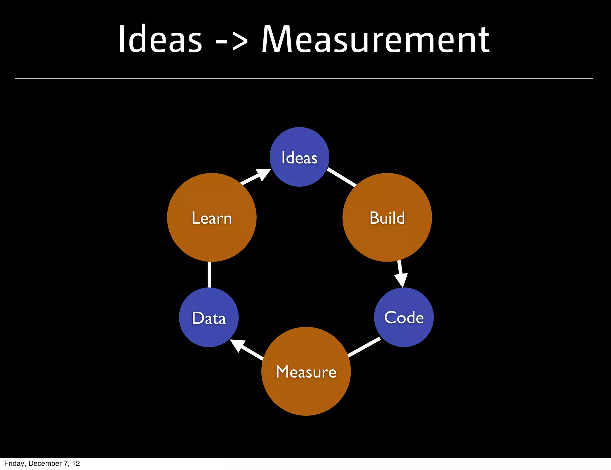 Ideas -> Measurement

                                    Ideas


                            Learn             Build




                            Data                Code


                                    Measure



Friday, December 7, 12
 