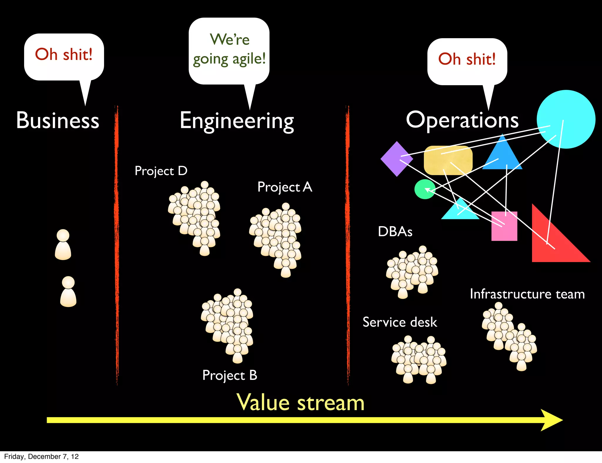 We’re
         Oh shit!                    going agile!                            Oh shit!


   Business                     Engineering                         Operations
                         Project D
                                                  Project A


                                                                DBAs



                                                                                 Infrastructure team
                                                              Service desk


                                      Project B

                                            Value stream
Friday, December 7, 12
 