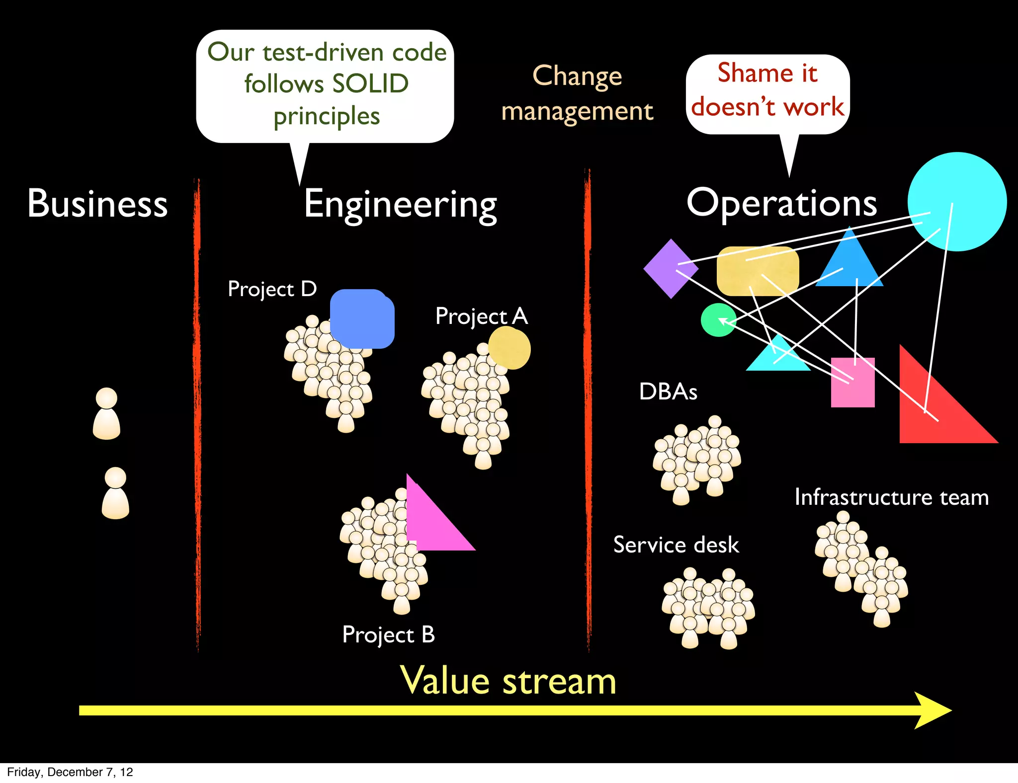 Our test-driven code
                           follows SOLID                  Change        Shame it
                              principles                management    doesn’t work


   Business                      Engineering                         Operations
                          Project D
                                                  Project A


                                                                 DBAs



                                                                              Infrastructure team
                                                               Service desk


                                      Project B

                                           Value stream
Friday, December 7, 12
 