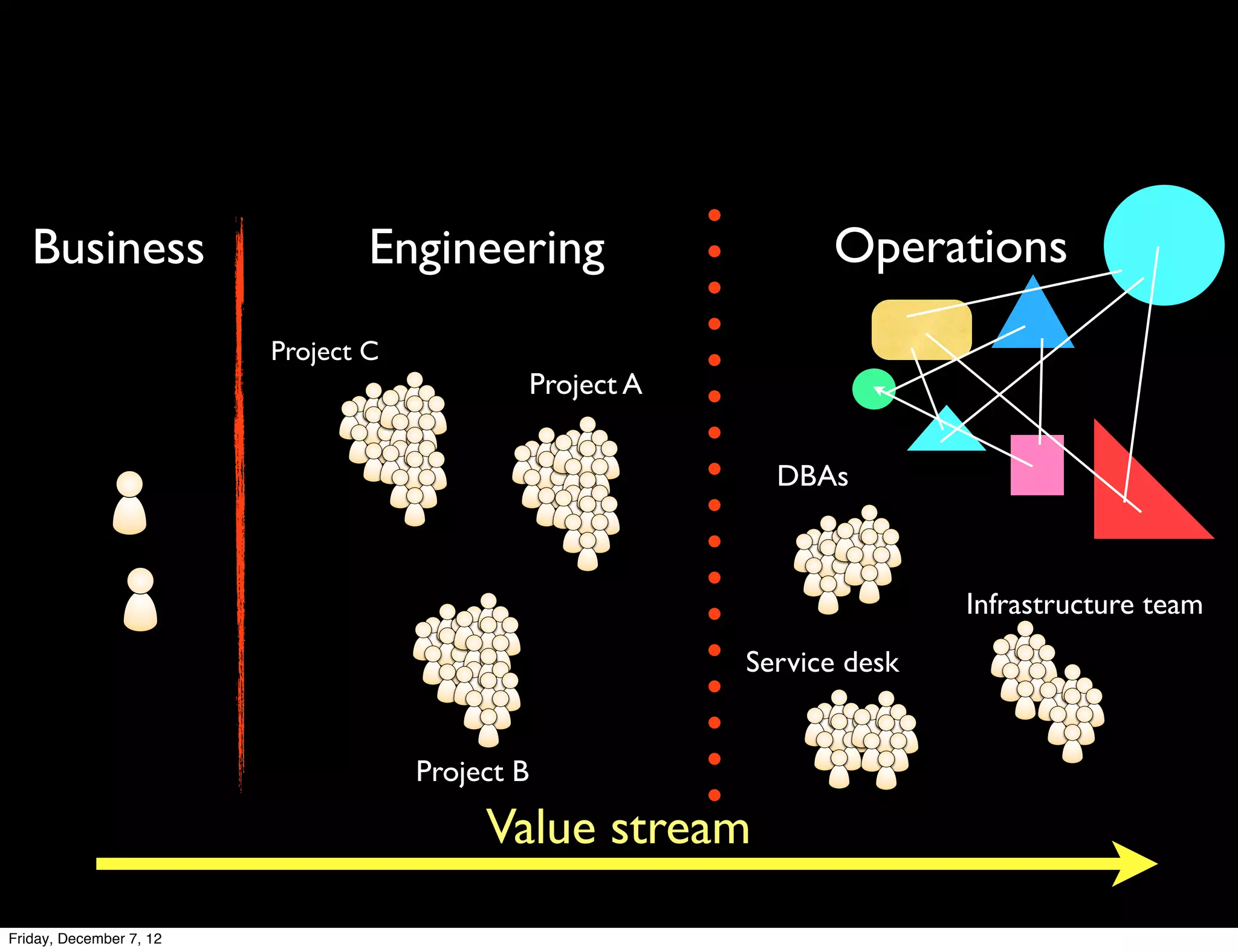 Business                      Engineering                       Operations
                         Project C
                                                 Project A


                                                               DBAs



                                                                            Infrastructure team
                                                             Service desk


                                     Project B

                                          Value stream
Friday, December 7, 12
 