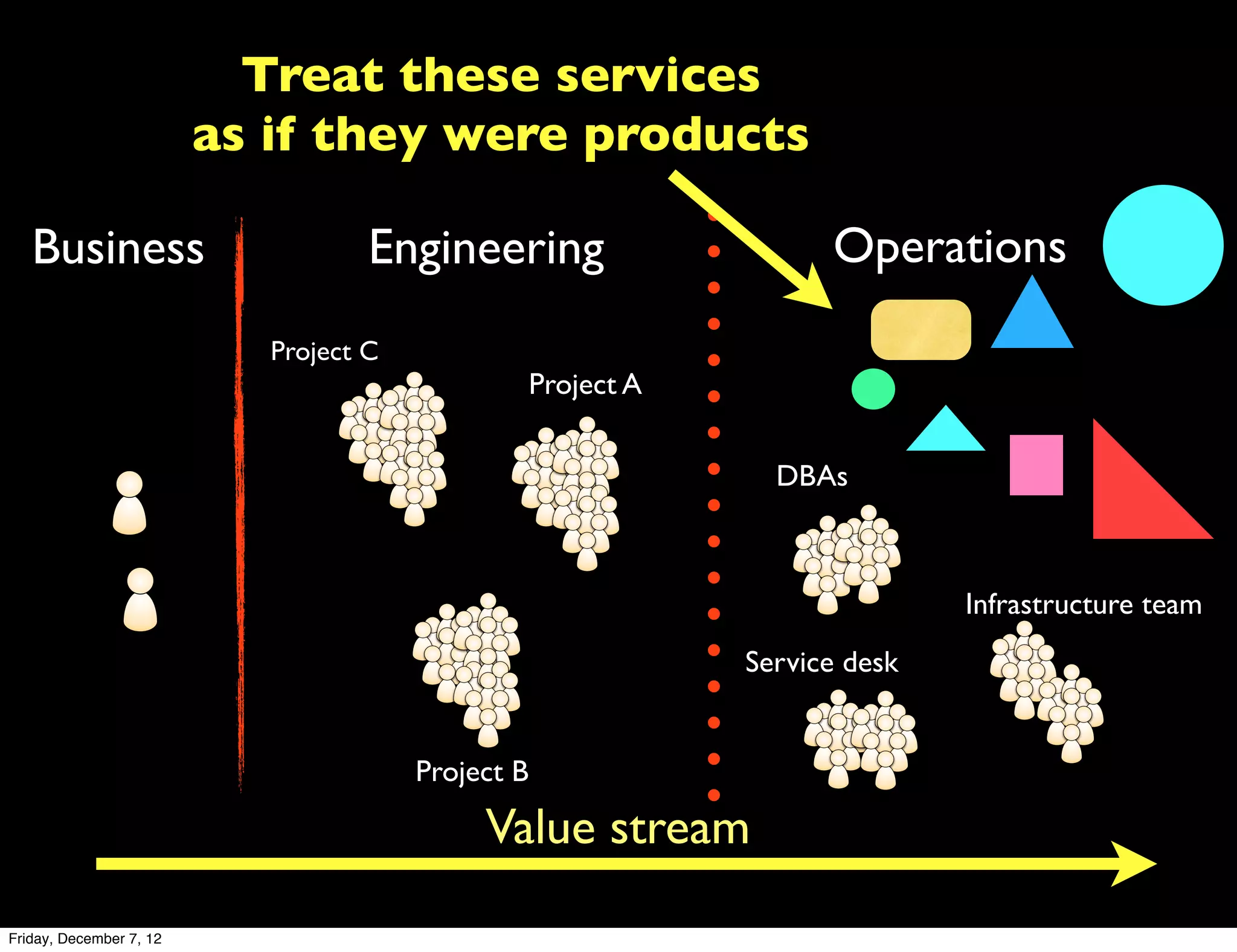 Treat these services
                         as if they were products

   Business                         Engineering                       Operations
                            Project C
                                                    Project A


                                                                  DBAs



                                                                               Infrastructure team
                                                                Service desk


                                        Project B

                                             Value stream
Friday, December 7, 12
 