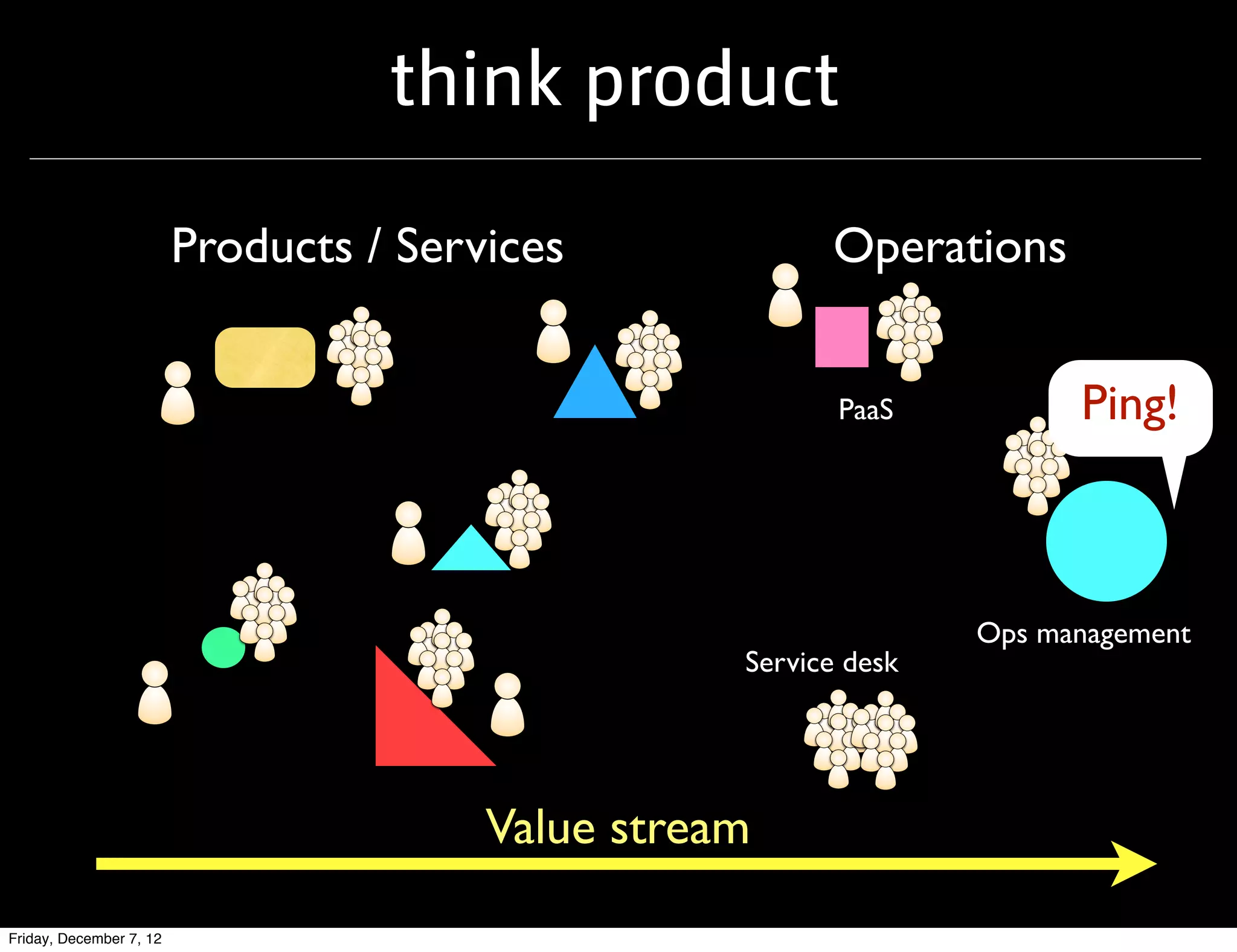 think product

                         Products / Services             Operations


                                                          PaaS          Ping!



                                                                  Ops management
                                                   Service desk




                                        Value stream
Friday, December 7, 12
 